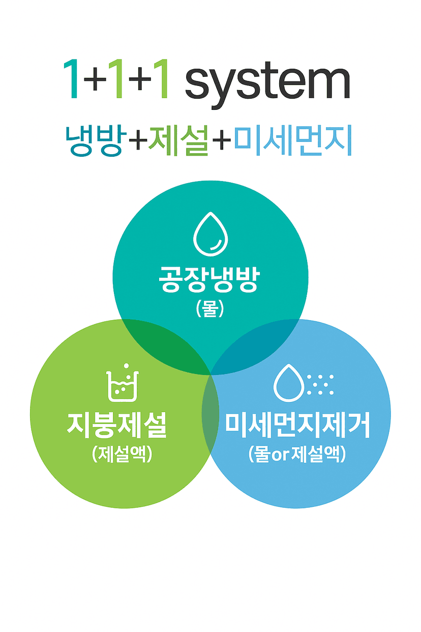 Sprinkool System